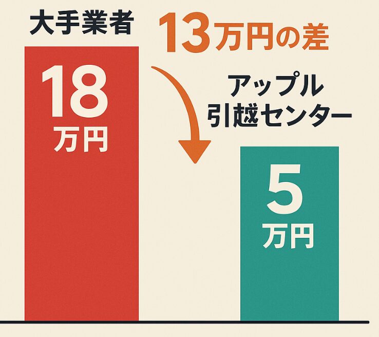 見積もりの差