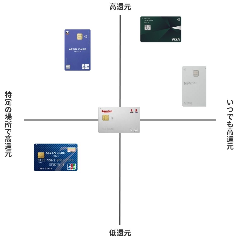 お得なクレジットカードのポジショニングマップ